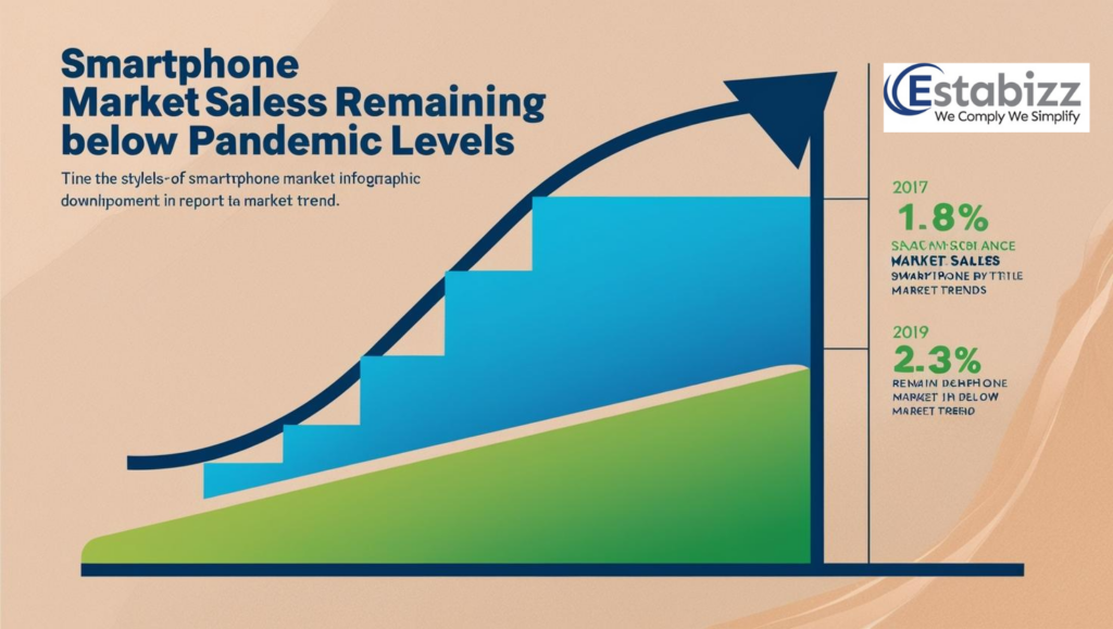 Smartphone market stays below pandemic levels, concerns remain